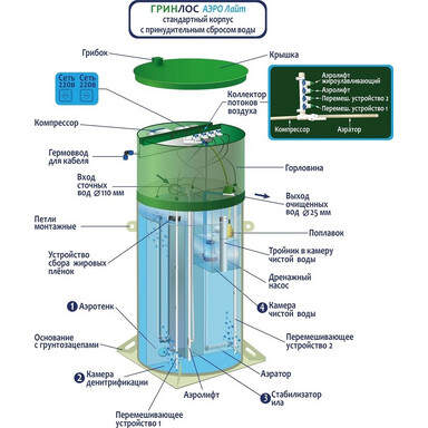 Септик WASSER BIO 3 ПР