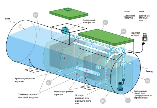 Септик Евролос Экопром 40